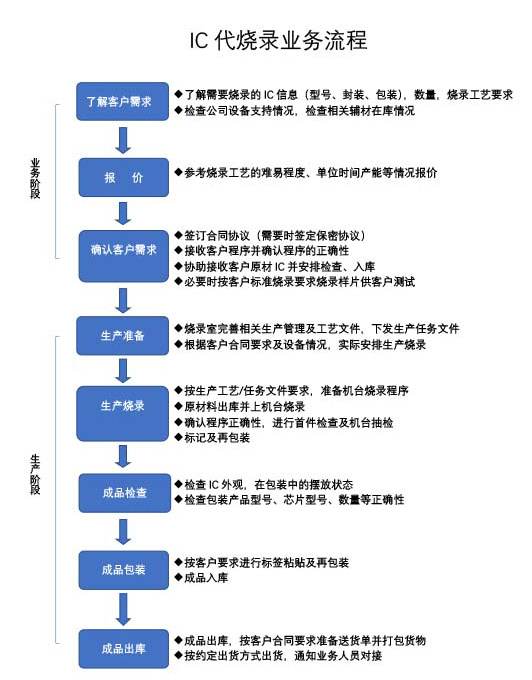 代烧录流程详情